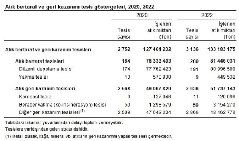 Atık İstatistikleri