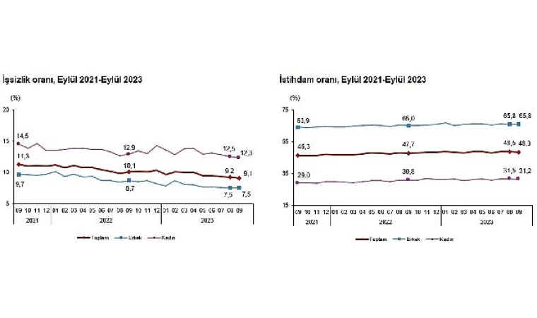 İşsizlik oranı yüzde 9,1 seviyesinde gerçekleşti