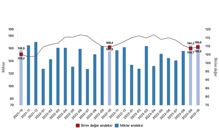 İhracat birim değer endeksi yüzde 0,1 arttı