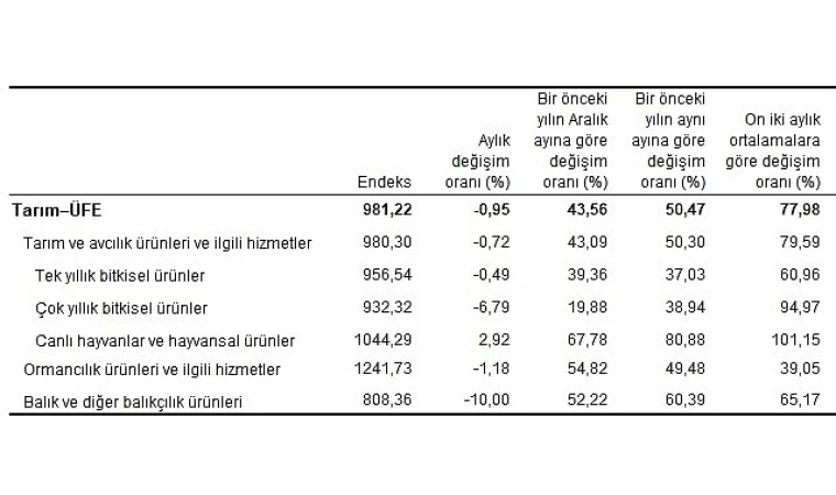 Tarım ürünleri üretici fiyat endeksi azaldı