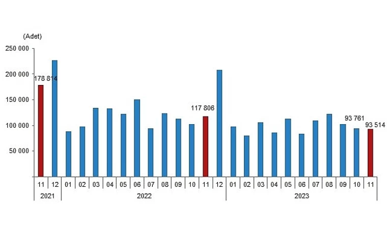 Kasım ayında 93 bin 514 konut satıldı