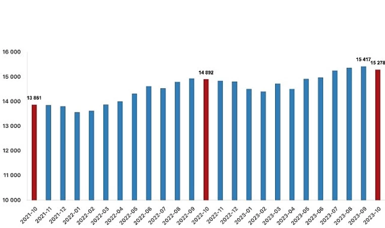 Ücretli çalışan sayısı yıllık yüzde 2,6 arttı