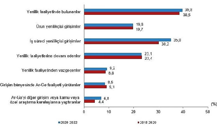 Yenilik faaliyetinde bulunan girişimlerin oranı yüzde 39,8 oldu