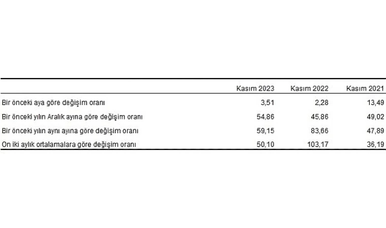 Yurt Dışı Üretici Fiyat Endeksi arttı