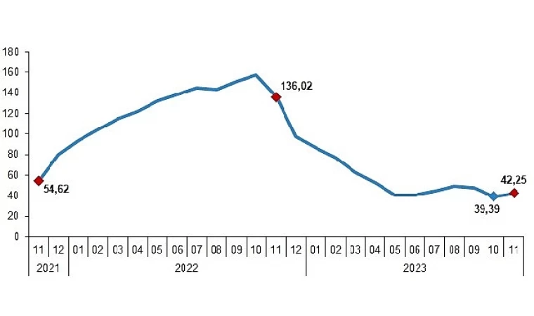 Yurt İçi Üretici Fiyat Endeksi (Yİ-ÜFE) yıllık yüzde 42,25, aylık yüzde 2,81 arttı