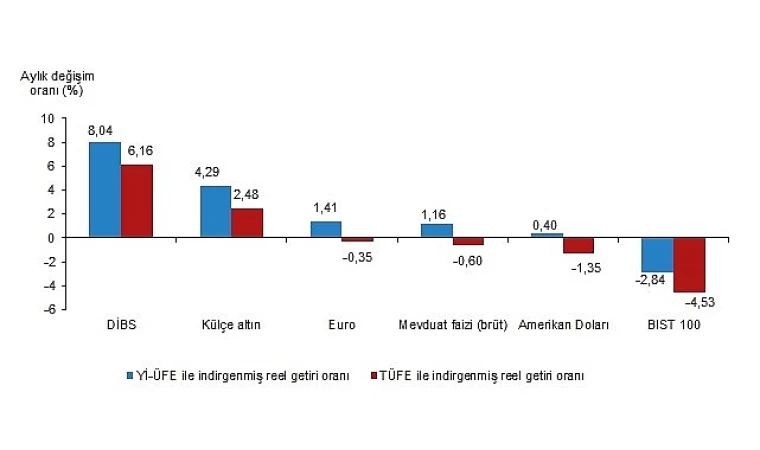 Aylık en yüksek reel getiri (DİBS)’te oldu