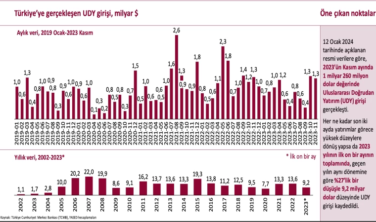 Kasım Ayında Türkiye’ye 1 Milyar Dolar Değerinde Girişi Gerçekleşti