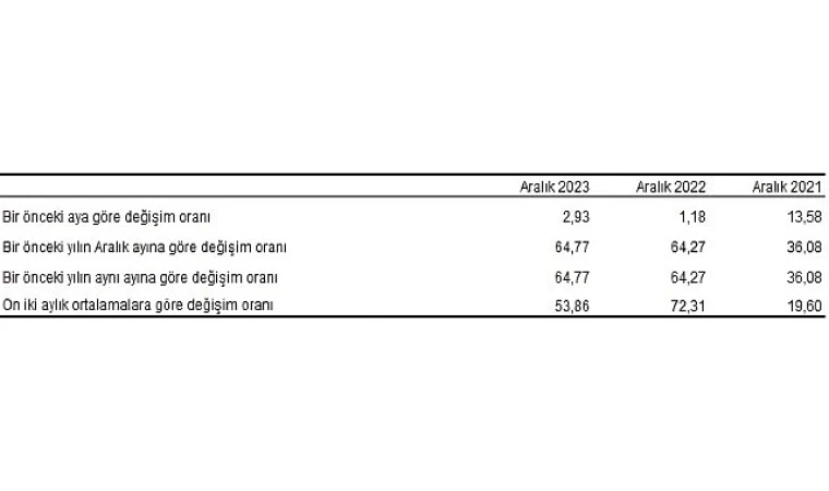 Tüketici fiyat endeksi 2,93 arttı