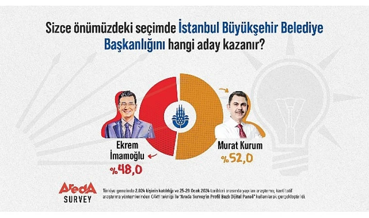 “İstanbul’u Murat Kurum Kazanır” diyor