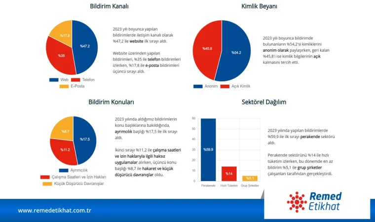 Çalışanlar ayrımcılık, çalışma saatleri ve hakaretten şikayetçi