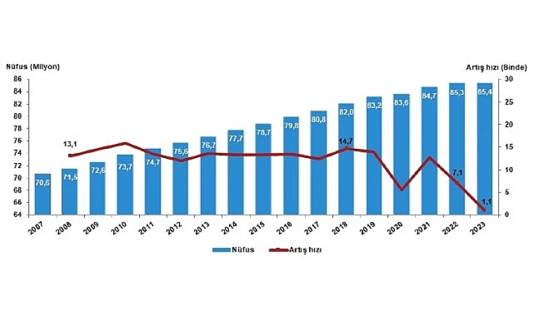 Türkiye nüfusu 85 milyon 372 bin 377 kişi oldu