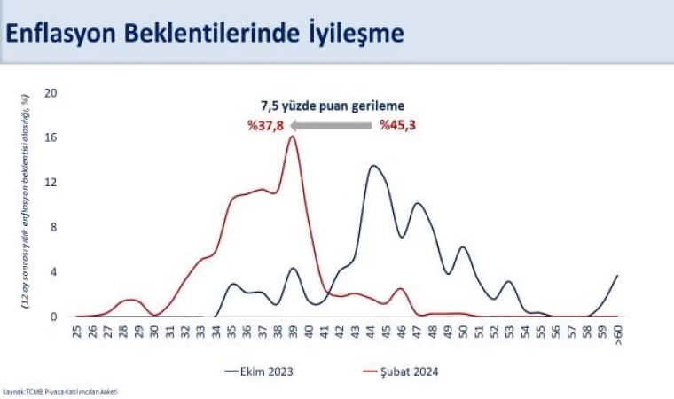 Yıllık enflasyon beklentisi yüzde geriledi