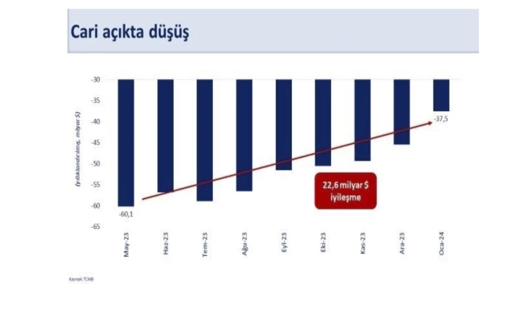 "Cari açıktaki iyileşme 22,6 milyar dolara ulaştı"