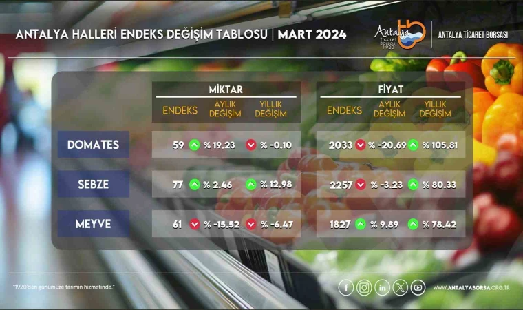 ATB Mart Ayı Hal Endeksi’ni açıkladı