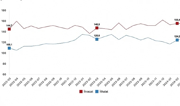 İhracat birim değer endeksi %1,4 azaldı