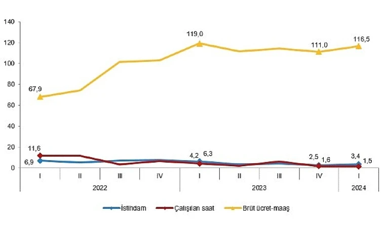 İstihdam endeksi yıllık %3,4 arttı