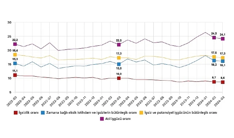 İşsizlik oranı %8,6 seviyesinde gerçekleşti