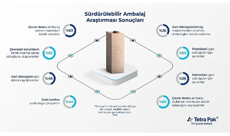 Tüketicilerin yüzde 63’ü sürdürülebilir ambalajı önemsiyor