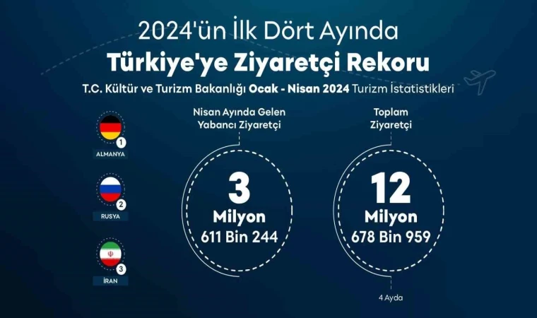 Türkiye yılın ilk 4 ayında 12 milyonu aşkın ziyaretçi ağırladı