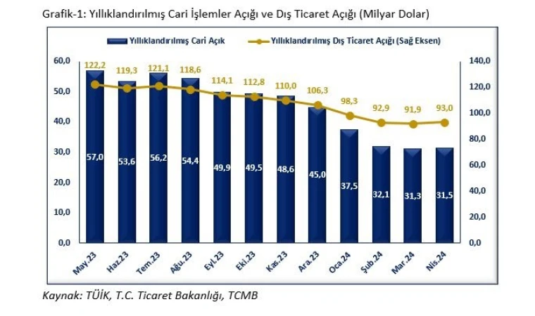 "Cari işlemler açığının OVP hedefinin çok altında "