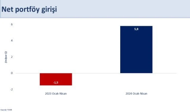 "Dış finansman girişlerindeki olumlu seyir devam etti"