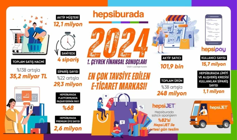 Hepsiburada satış hacmini 35,2 milyar TL’ye çıkardı