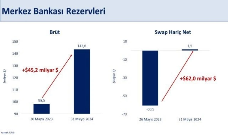 “Swap hariç net rezervlerimiz, ilk defa pozitife döndü”