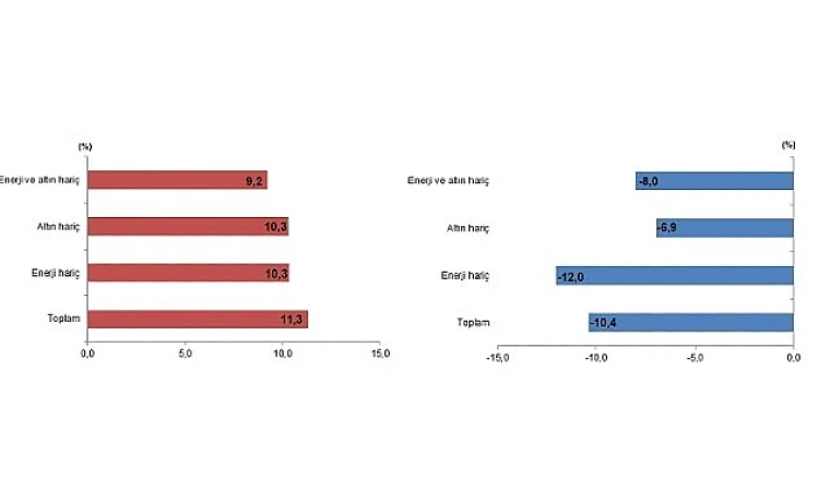 Mayıs ayında ihracat %11,3 arttı, ithalat %10,4 azaldı