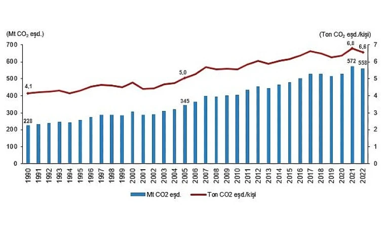 Sera gazı emisyonu 2022 yılında 558,3 Mt CO2 eşdeğeri oldu
