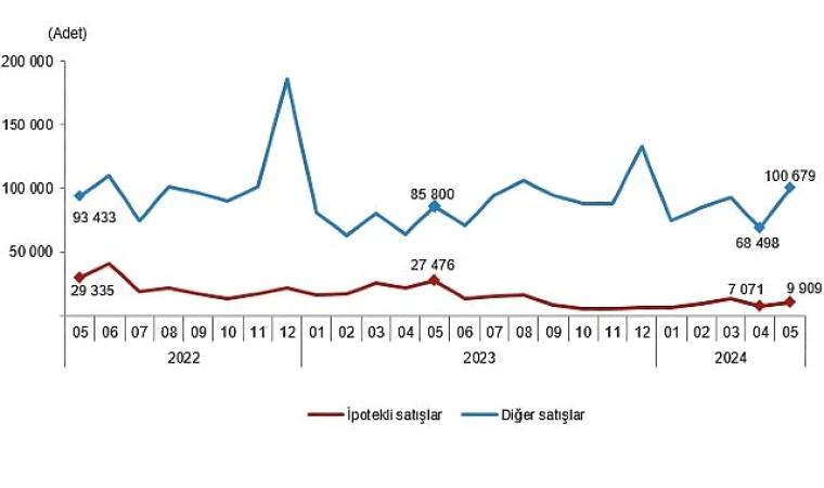 Mayıs ayında 110 bin 588 konut satıldı