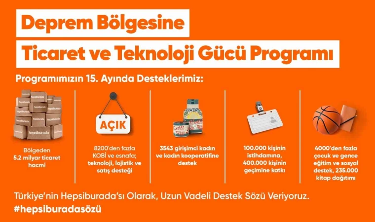 Deprem bölgesinin satış hacmi 5,2 milyar TL’ye ulaştı