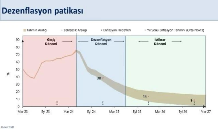 “Dezenflasyon süreci önümüzdeki aylarda daha da belirginleşecek”