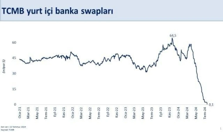 Swap stoku 144 milyon dolara geriledi