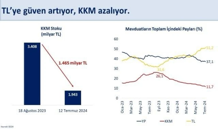 “TL’ye güven artıyor”