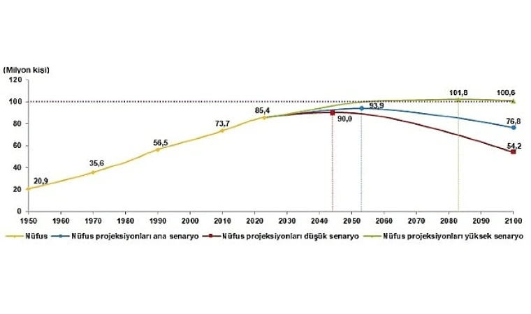 Nüfus projeksiyonları yenilendi