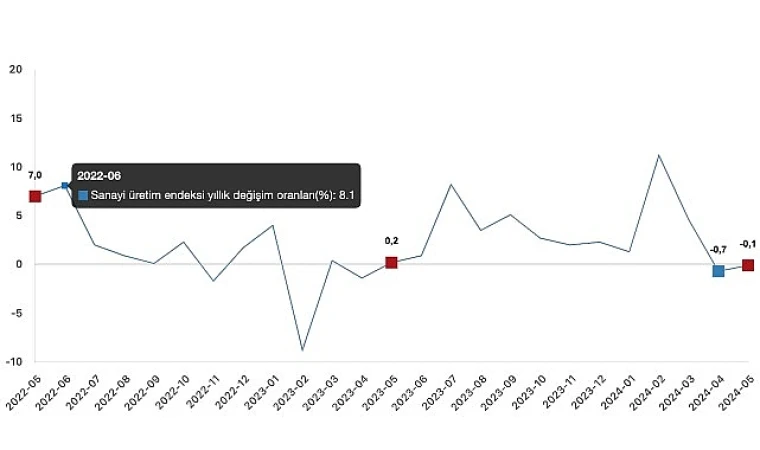Sanayi üretimi yıllık %0,1 azaldı