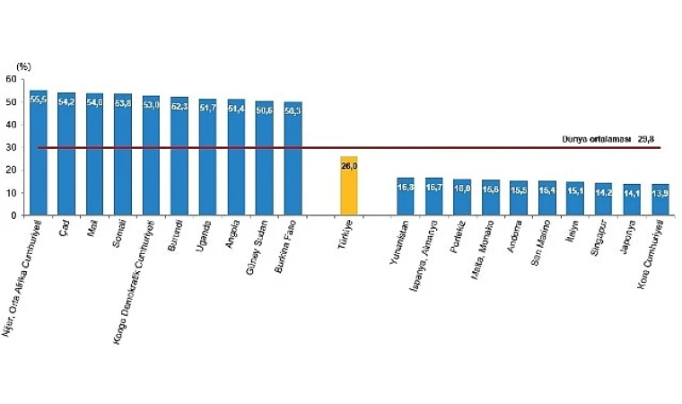 194 ülke arasında 18. sıradayız