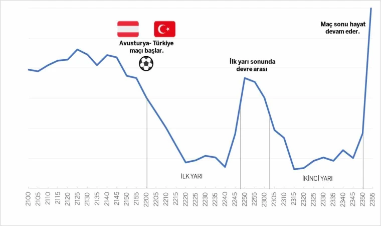 Türkiye maçlarına kilitlendi, kart harcamaları düştü