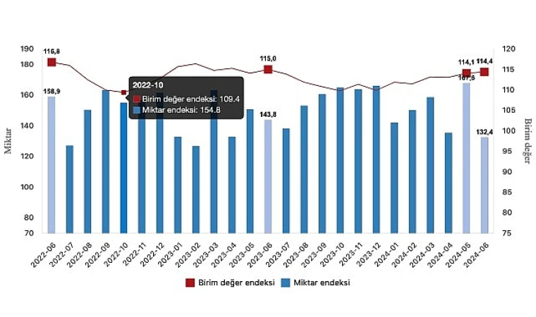 İhracat birim değer endeksi %0,6 azaldı