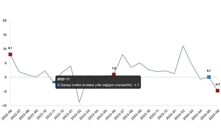 Sanayi üretimi yıllık %4,7 azaldı