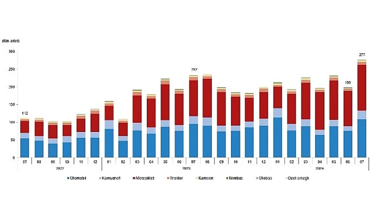 276 bin 615 adet taşıtın trafiğe kaydı yapıldı