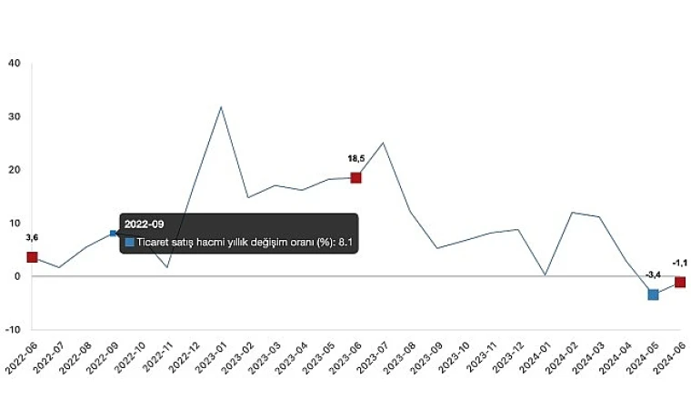 Ticaret satış hacmi arttı