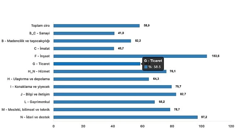 Toplam ciro yıllık %58,0 arttı