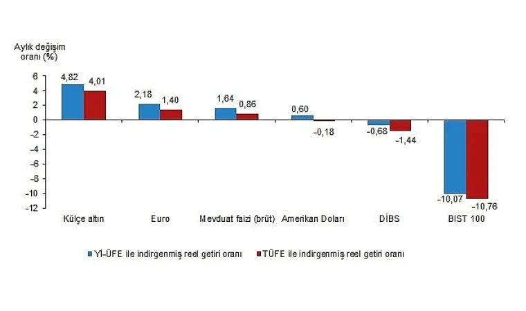 Aylık en yüksek reel getiri külçe altında oldu