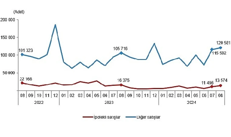 Türkiye genelinde Ağustos ayında 134 bin 155 konut satıldı