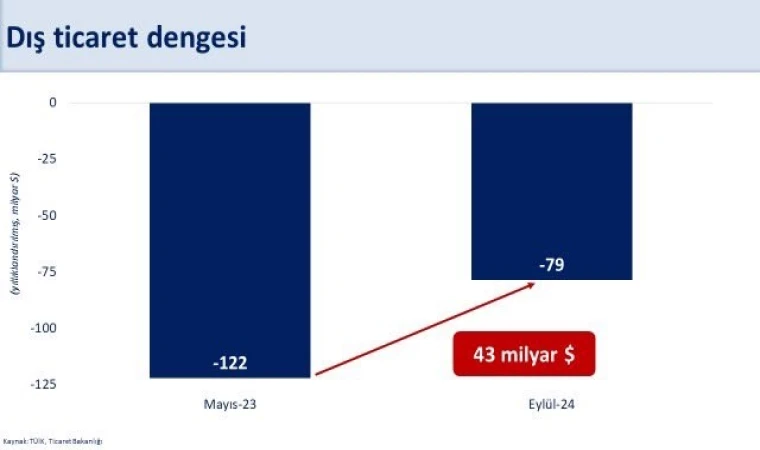 “Dış ticaret açığı 79 milyar dolar gerçekleşti”