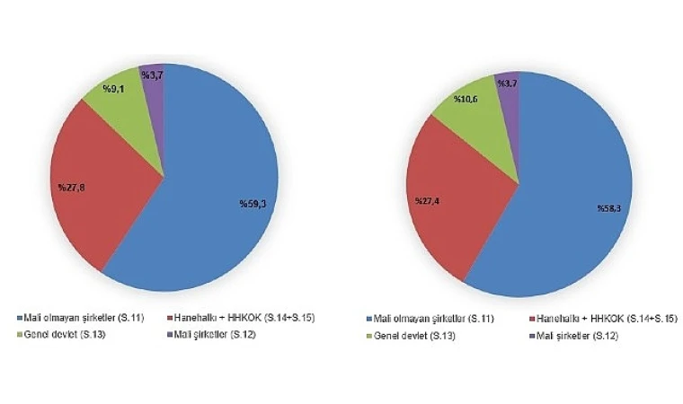 Gayrisafi Milli Hasıla (GSMH) 2023 yılında 26 trilyon 278 milyar 895 milyon 983 bin TL oldu