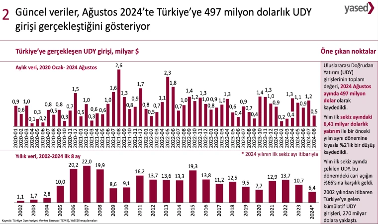 YASED: Ağustos’ta Türkiye’ye 497 Milyon Dolar Yatırım Geldi