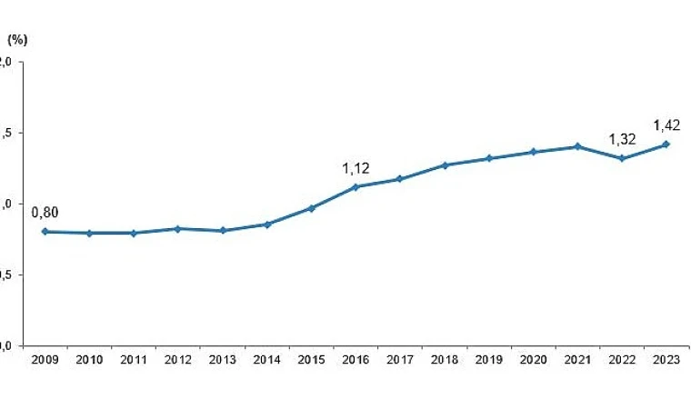 Araştırma-Geliştirme (Ar-Ge) harcaması 2023 yılında 377 milyar 542 milyon TL’ye yükseldi