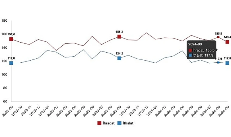 İhracat birim değer endeksi %3,6 arttı